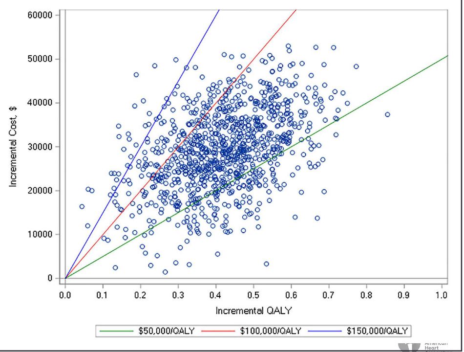 Circulation (@circaha) on Twitter photo #OriginalResearch In the VICTORIA trial, use of vericiguat in patients with HFrEF was associated with an increased quality-adjusted life expectancy at a cost of $66,509 per QALY <a href="/CVC_UAlberta/">Canadian VIGOUR Centre</a> <a href="/coconnormd/">Christopher O'Connor</a> <a href="/derek_c1/">Derek S Chew</a> <a href="/DanMarkMD/">Daniel Mark</a> ahajournals.org/doi/10.1161/CI… #OriginalResearch In the VICTORIA trial, use of vericiguat in patients with HFrEF was associated with an increased quality-adjusted life expectancy at a cost of $66,509 per QALY <a href="/CVC_UAlberta/">Canadian VIGOUR Centre</a> <a href="/coconnormd/">Christopher O'Connor</a> <a href="/derek_c1/">Derek S Chew</a> <a href="/DanMarkMD/">Daniel Mark</a> ahajournals.org/doi/10.1161/CI…