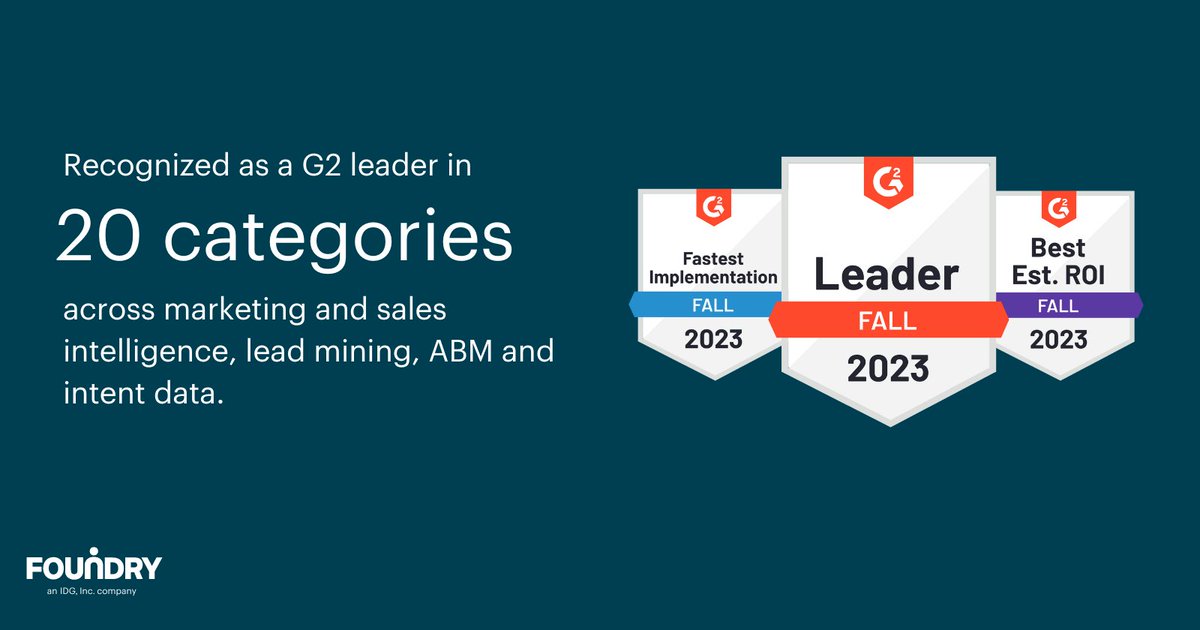 Summer is almost over, and @G2dotcom's Fall 2023 Grid® Reports are in. We are excited to share that Foundry has been named a leader in 20 categories! #G2 #G2fall #ABM #intentdata #martech