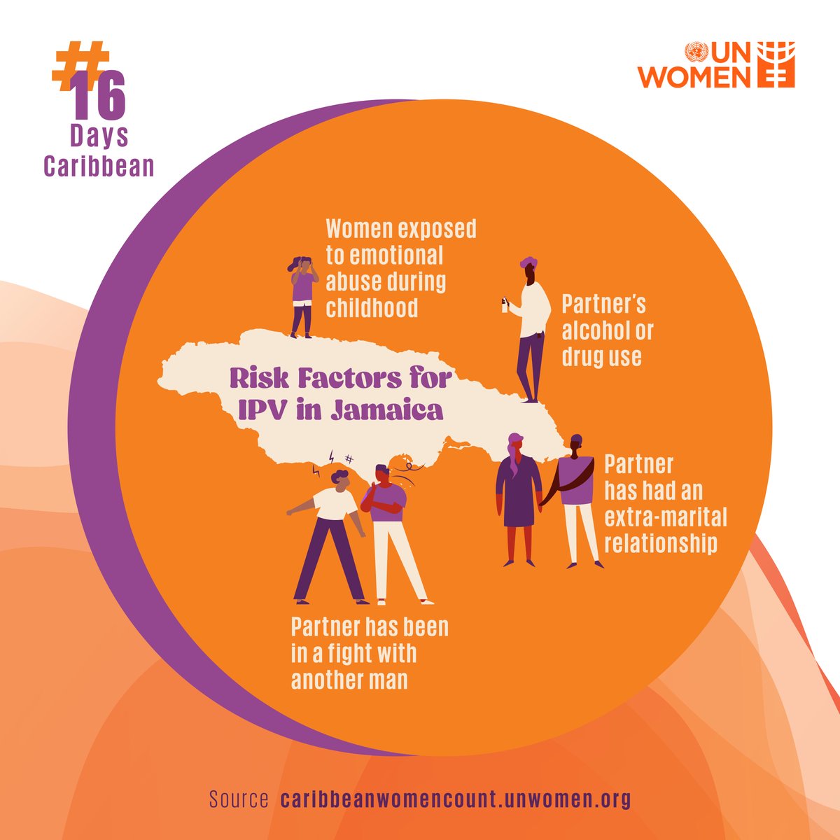 “Him a just a hothead!” 

Frequent quarreling is the highest risk factor for women in Jamaica who have experienced physical and/or sexual intimate partner violence (IPV) in their lifetime. Learn more IPV data here: caribbeanwomencount.unwomen.org

#LetsTalkData