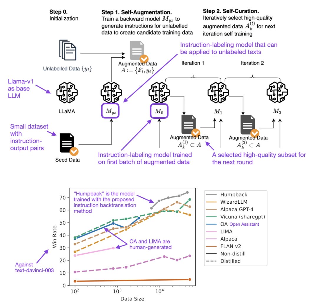 rasbt's tweet photo. Instead of collecting datasets for instruction finetuning 
1) written by humans or
2) using an LLM to generate instruction-response pairs, 
here's a new 3):

"Self-Alignment with Instruction Backtranslation" (https://t.co/VzgAsuOSqS), generating instructions for unlabeled text. https://t.co/Nwuz0Q40lB