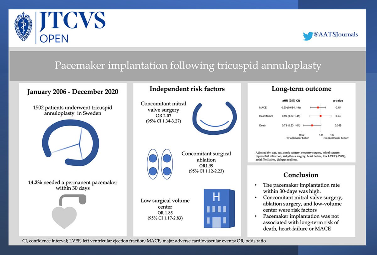 AndreaAmabileMD's tweet image. 🔥 Now out in @AATSJournals, our study investigating #PPM incidence, risk factors, and outcomes in patients undergoing #tricuspid annuloplasty leveraging the nationwide #SWEDEHEART registry 🇸🇪 Open access → tinyurl.com/2px6p83d