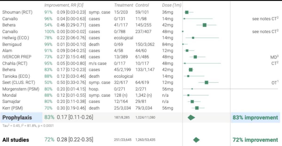 PierreKory's tweet photo. Since #ivermectin is trending, lets not forget the 16 positive, statistically significant, controlled trials that found ivermectin to be highly effective in preventing Covid-19. Note the media NEVER discusses its use as a preventative, I just can’t figure out why.. https://t.co/vFBo8y2Ix9