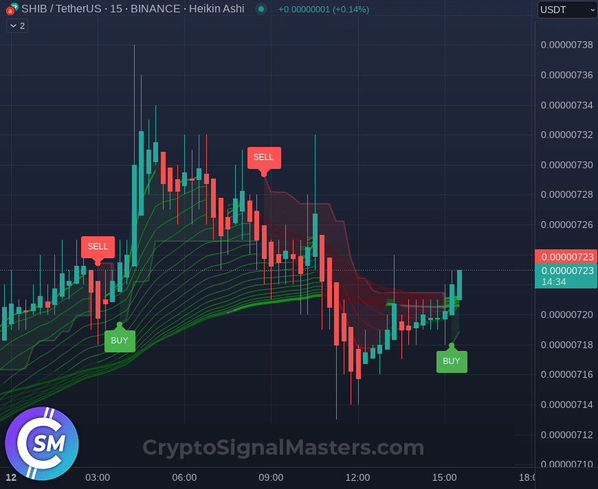 CryptoSignalMs's tweet image. 💸🚀 #SHIB - 🚀ALERT🚀 Algorithm investigation shows a Buying Signal for $SHIB at Price $0.00000720 

🔁 Retweet if you want more Signals!

Want these signals? 👉cryptosignalmasters.com