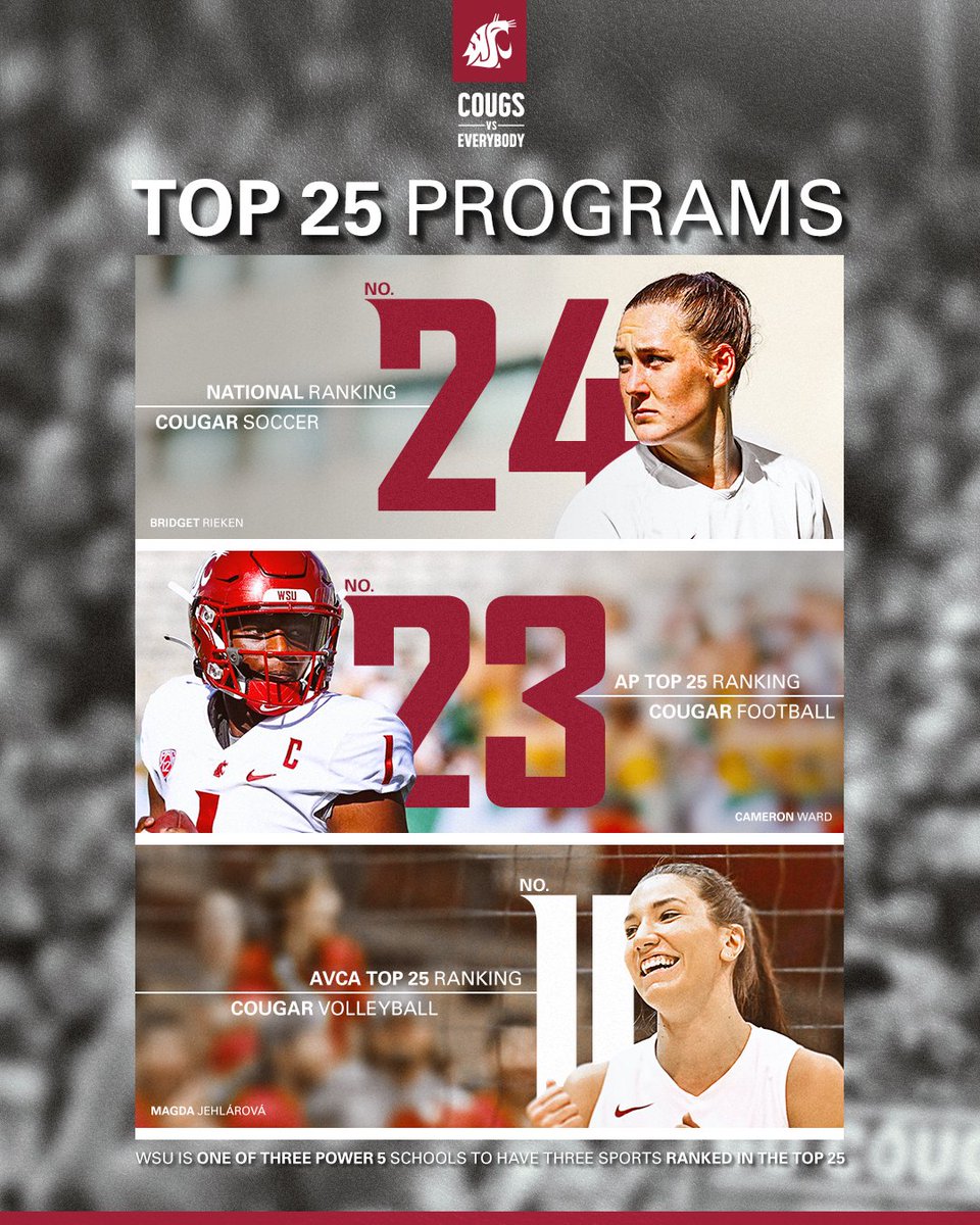 WSU is one of three schools to currently have Football, Volleyball, and Women's Soccer ranked in the TOP 25 IN THE NATION❗️ #GoCougs // #CVE23