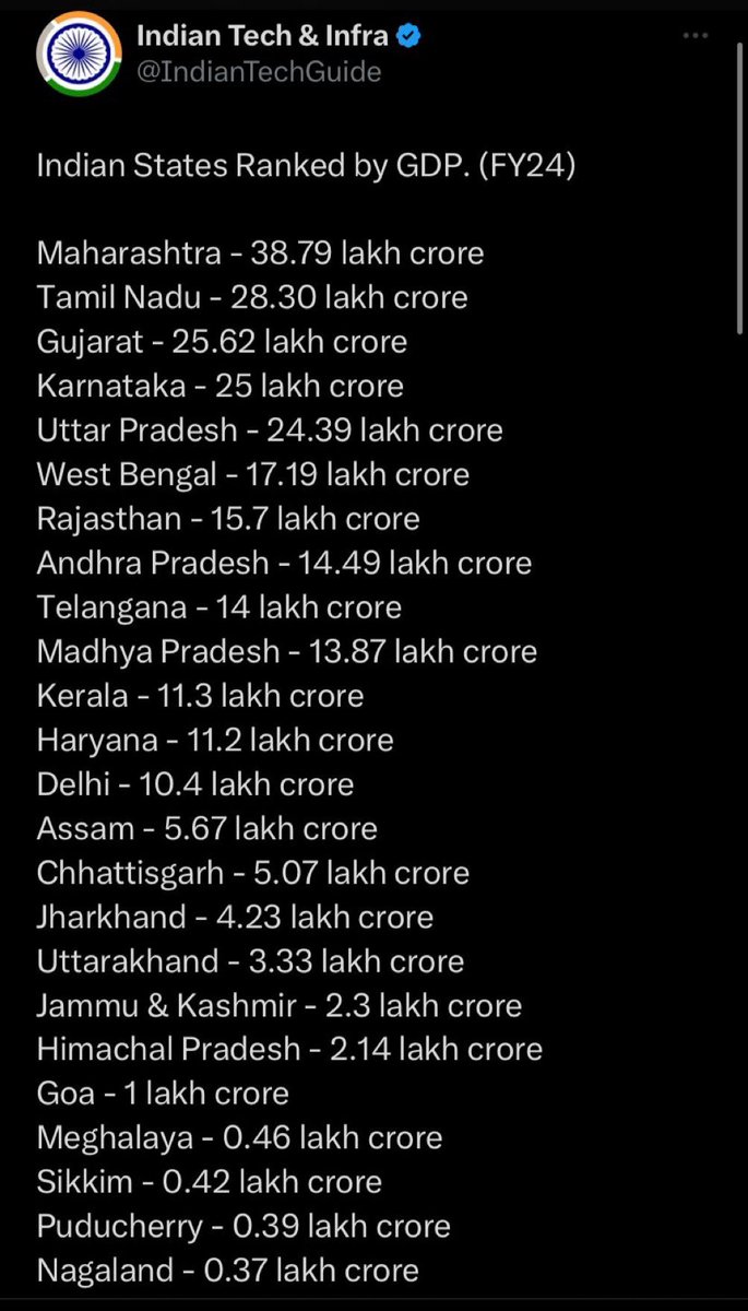 anr4bjp's tweet photo. KTR himself boosts he achieved great things for hyderbad, but as always numbers are vice versa.
👉🏼Telangana stands after AP IN GDP,
 👉🏼We cannot even cover hand full of unicorns in India.
👉🏼We are not even in top 5 in textile exports, a portfolio that KTR holds.
#TwitterTillu 
@Sagar4BJP @krporeddy