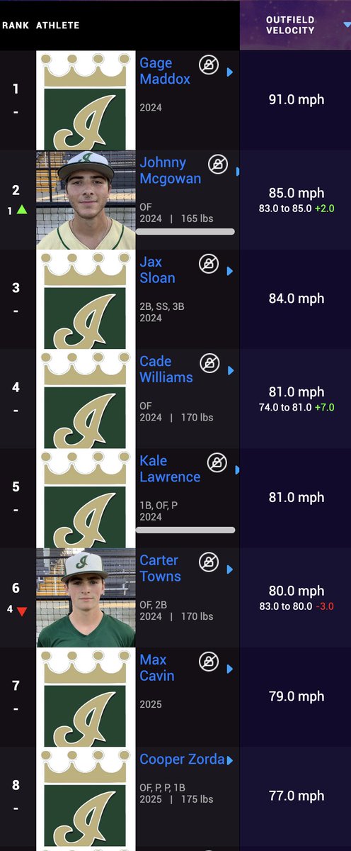 Top 8 '24/'25 for OF Velocity (<a href="/PocketRadar/">Pocket Radar</a>):

1) '24 @GageMadd33 91 mph 
2) '24 <a href="/JohnnyMcGowan24/">Johnny McGowan</a> 85 mph
3) '24 <a href="/sloan_jaxon/">Jaxon Sloan</a> 84 mph
4) '24 <a href="/CadeWill05/">Cade Williams</a> 81 mph
5) '24 <a href="/Kale_Lawrence20/">Kale Lawrence</a> 81 mph
6) '24 <a href="/Carter_TwoFour/">Carter Towns</a> 80 mph
7) '25 <a href="/MaxCavin01/">Max Cavin</a> 79 mph
8) '25 <a href="/CooperZorda13/">Cooper Zorda</a> 77 mph