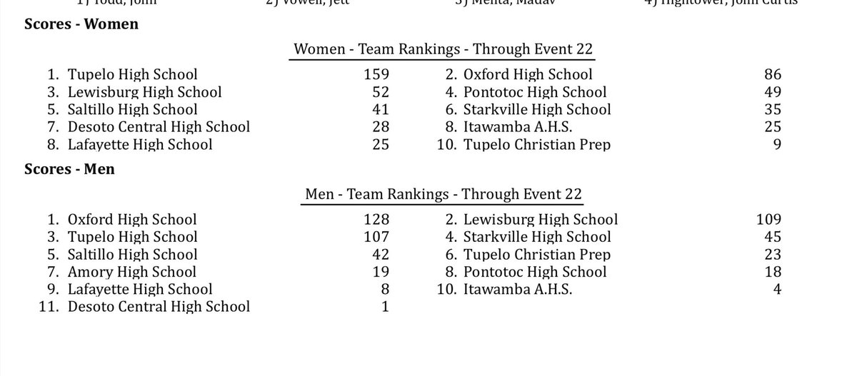 🏊🏽♀️Lewisburg Swim Team 🏊🏼♂️ tweet media