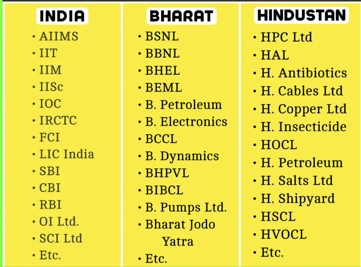 Congress established all of these.. 

INDIA.        BHARAT.    HINDUSTAN.