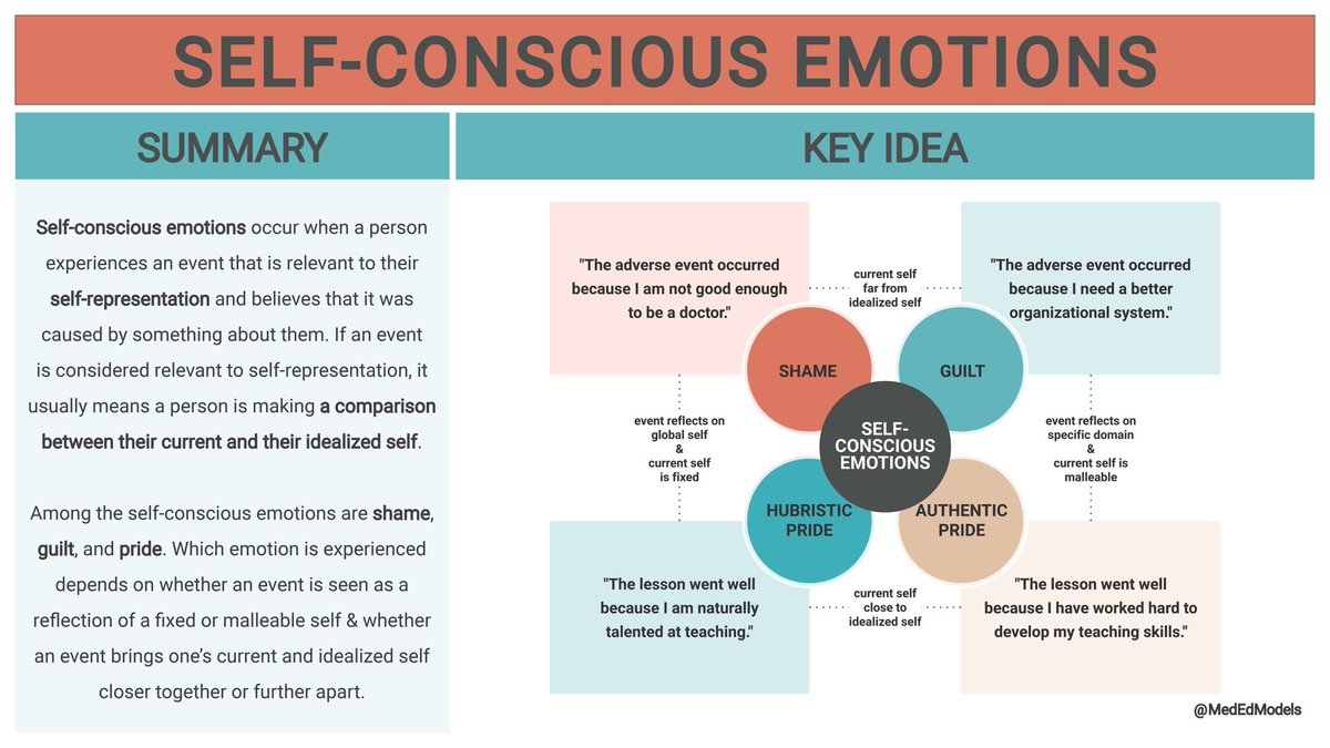 Are you a scholarly clinician-educator?

Then check out this 1-pager #miniMEM on the self-conscious emotions: pride, shame &amp; guilt.

This framework can help you build self-understanding &amp; guide trainees through #MedEd emotions.

Let us know what you’d add or change, #MedTwitter
