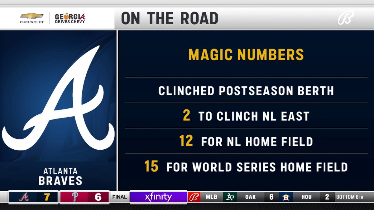 FanDuelSN_SO's tweet photo. The Braves can clinch their sixth consecutive National League East title with a win over the Phillies in Wednesday night's series finale.

Full coverage on Bally Sports South and the Bally Sports App.

@ChevyDealers | #OnTheRoad https://t.co/JF8zEzkUuX