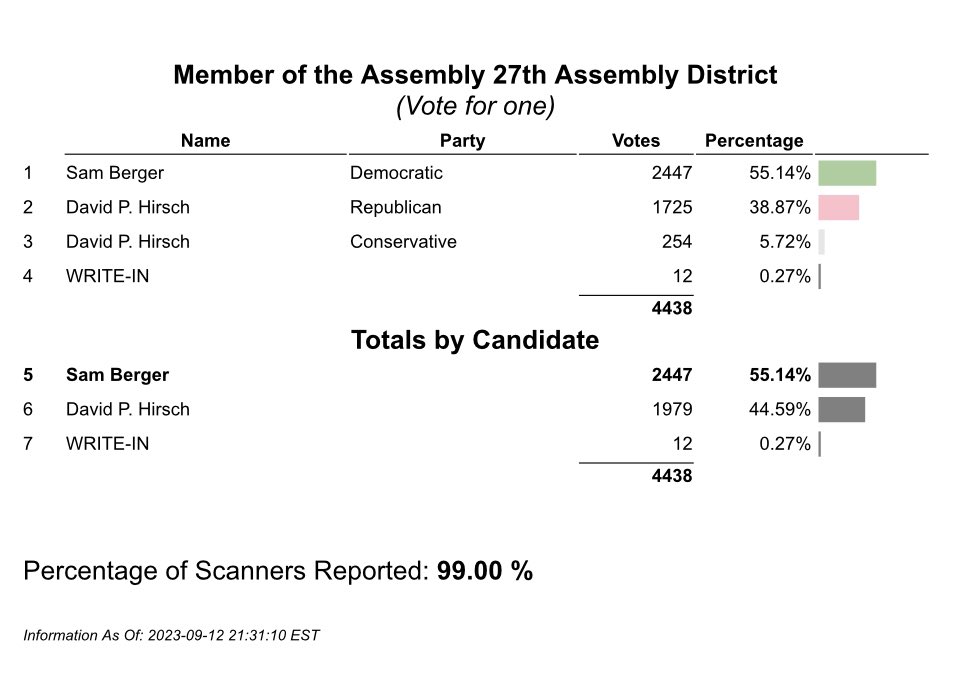 Queens_Dems's tweet image. A hearty congratulations to @SamBergerforNY for his victory tonight!

From elected officials to unions to tenants associations to activists— the whole community came out to support the best candidate for the job.

Through unity comes strength 🗳️🎉

#CommunityWins
