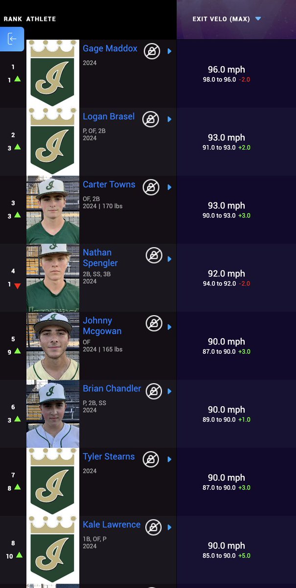Top 8 '24/'25 for Max Exit Velo:

1) '24 @GageMadd33 96 mph
2) '24 <a href="/loganbrasel/">Logan Brasel</a> 93 mph
3) '24 <a href="/Carter_TwoFour/">Carter Towns</a> 93 mph
4) '24 <a href="/spengler_nathan/">Nathan Spengler</a> 92 mph
5) '24 <a href="/JohnnyMcGowan24/">Johnny McGowan</a> 90 mph
6) '24 <a href="/brianchandler_6/">Brian Chandler</a> 90 mph
7) '24 Tyler Stearns 90 mph
8) '24 <a href="/Kale_Lawrence20/">Kale Lawrence</a> 90 mph