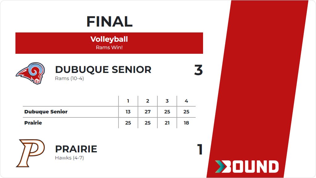 Volleyball (Varsity) Score Posted - Dubuque Senior Rams defeat Prairie Hawks 3-1 (13-25, 27-25, 25-21, 25-18). gobound.com/ia/ighsau/vb/2…