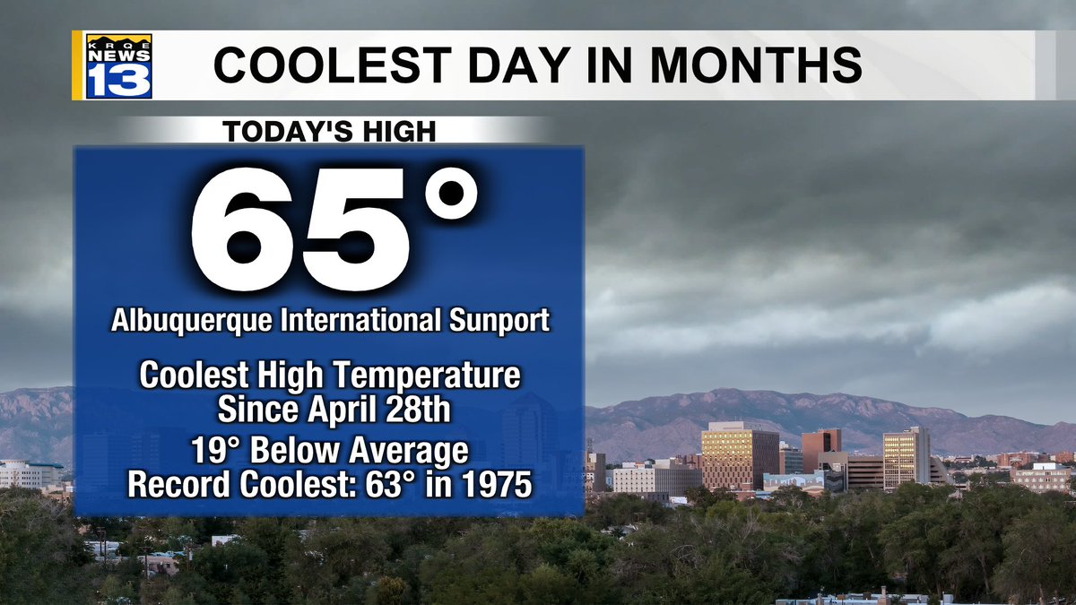 granttosterudwx's tweet photo. Albuquerque had it's coldest high temperature in over 5 months today! We only made it to 65° this afternoon, 2° shy of a record cold-high temperature. @krqe #NMwx https://t.co/IQ00OMf9Rj