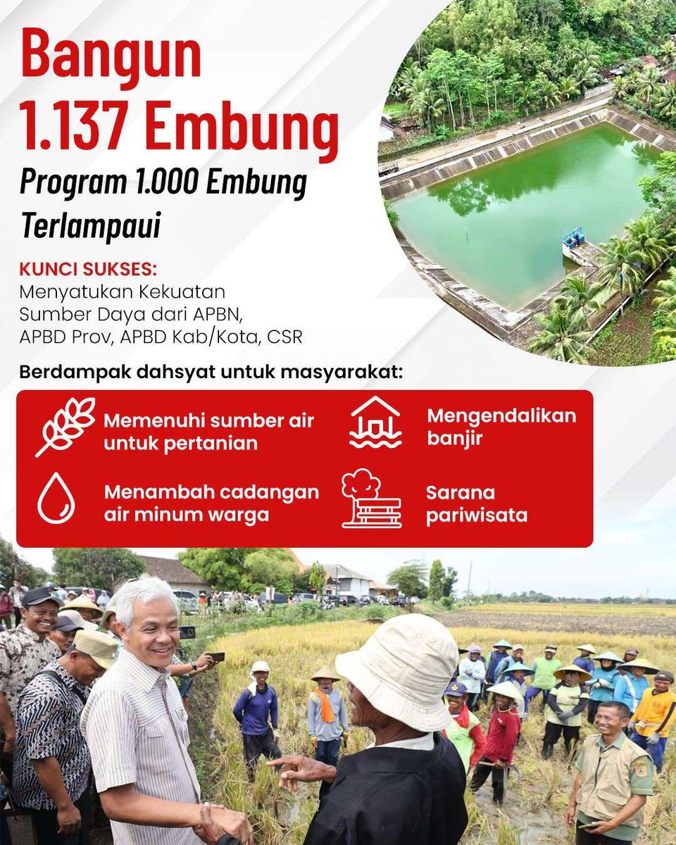 Gerakan Seribu Embung yang digagas Gubernur Jawa Tengah Ganjar Pranowo sejak 2015 telah tercapai. Saat ini, sebanyak 1.135 embung telah dibangun di Jawa Tengah dan akan terus ditambah. #CatatanBaikGanjar
