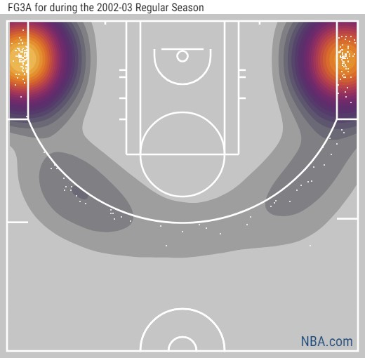 DannyCowanSport's tweet photo. Another possible reason is what kind of 3's Bowen shot. According to https://t.co/dfP2vMm0wo, if he shot a 3, it was almost certainly going to be a corner 3. He shot 186 3's from the corners, and 43 from above the arc in 02-03. https://t.co/ipS8GEGbtR