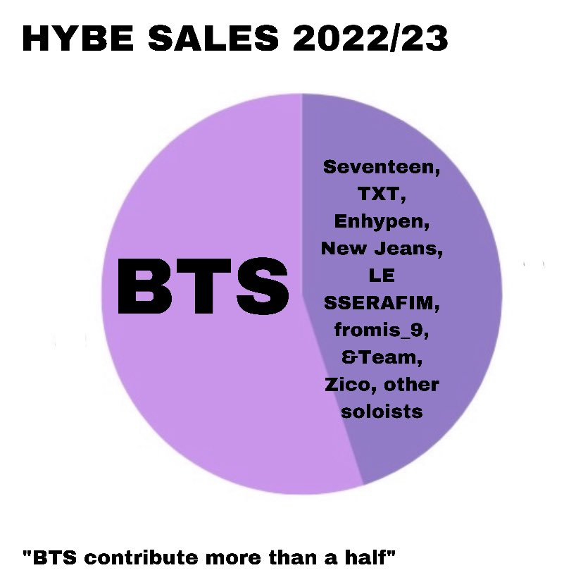 Vian15256's tweet photo. Llevan desde hace mucho diciendo lo mismo: "Next BTS". Pero hasta ahora no hay grupo que se les ponga a la altura. Nadie ha empezado tan bajo como BTS, y nadie ha llegado tan lejos como ellos. 
Palabras van y vienen, pero la realidad es distinta. Sigan soñando.
BTS PAVED THE WAY https://t.co/lTOMyLE3Ld