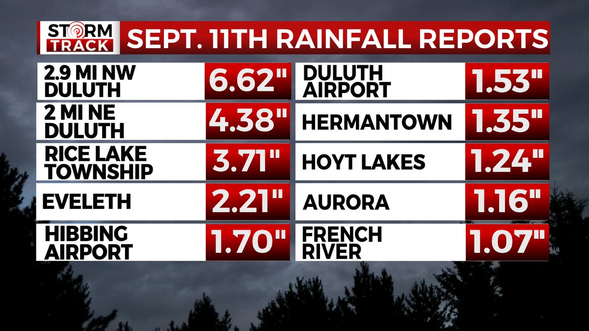 wdiowirt's tweet photo. Now that's a lot of rain! Neighborhoods in and around Duluth received heavy rain overnight.
Additional totals: https://t.co/ocs2bM6FZd https://t.co/5MTRg1RD9g