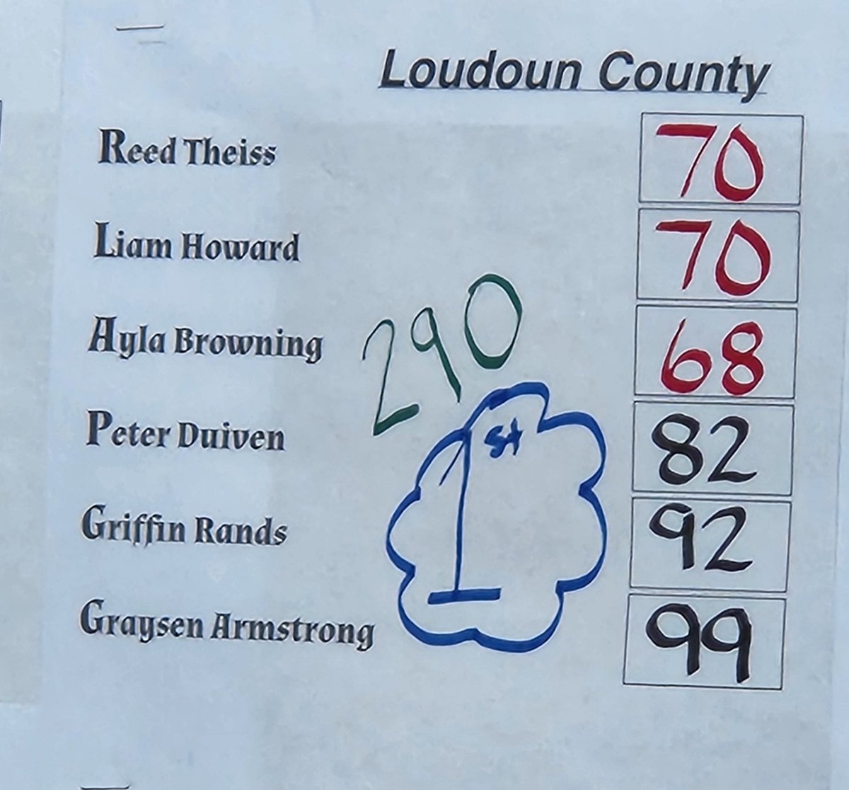 LCCaptainsGolf's tweet photo. Nice win today in the 23 team Skyline Invite.  Ayla Browning low medalist with a 68.  Reed Theiss and Liam Howard placed with 70s.  Great work Captains.  #tourneytough https://t.co/h3qnxukSoS