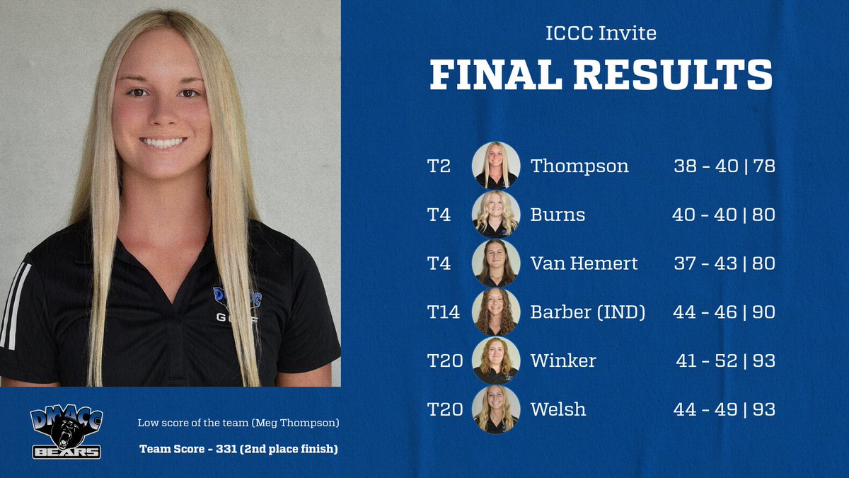Recap of the Bears' first meet at Fort Dodge Country Club! Here are the scores of the other individuals that competed:

Rylee Roberts: 50 - 48 | 98
Halle Hagberg: 52 - 48 | 100
Lilly Houtakker: 54 - 47 | 101

All results are posted on Spikemark!
