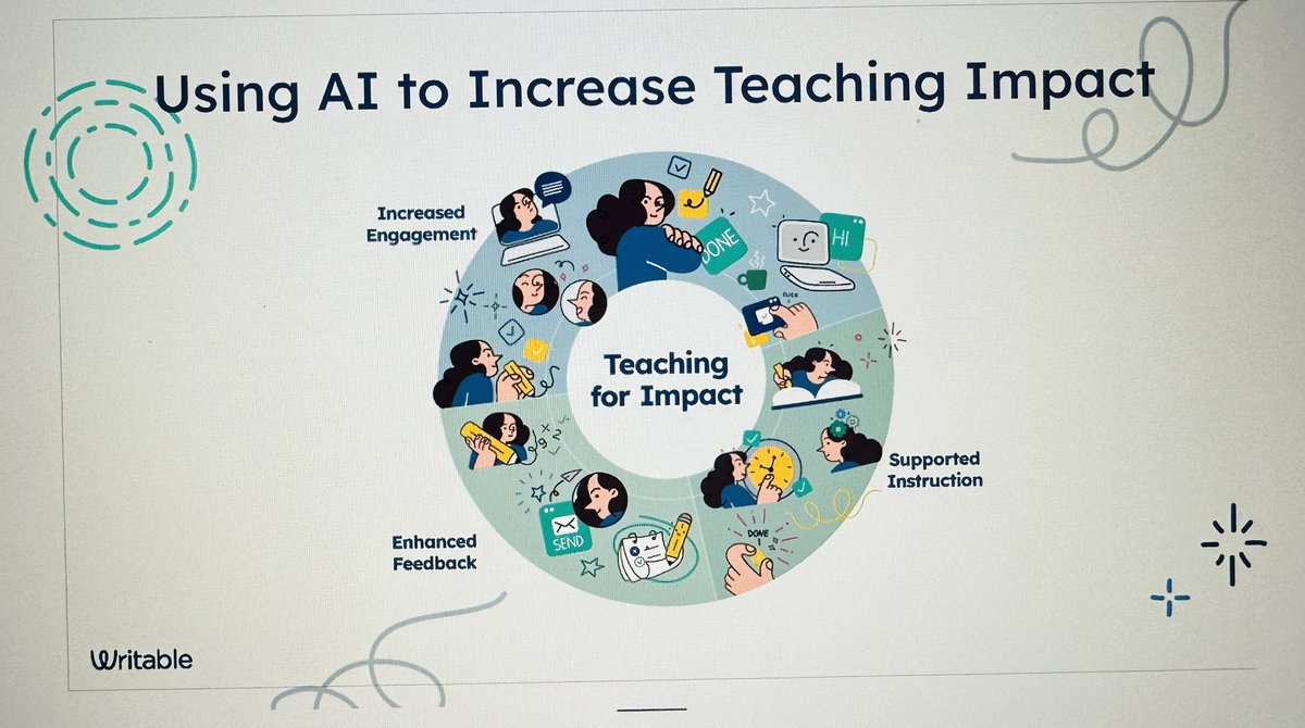 TamikaBartley's tweet image. Let’s see 👀 
#EdWeb #Writable #AI #LimitlessLiteracy