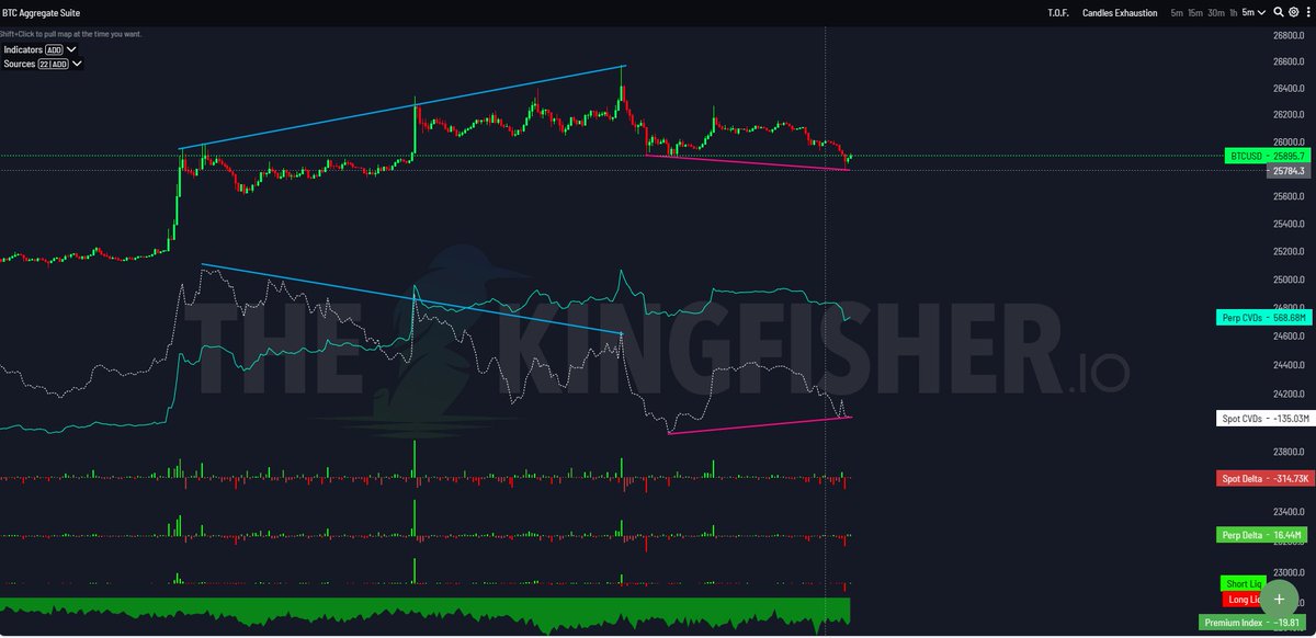 lawrence__ma's tweet photo. @52kskew How come you focus on HL in Price vs LL spotCVD instead of focusing on HH in price vs HH spotCVD for uptrend exhaustion here?

Blue Line. https://t.co/v7NpewI74u