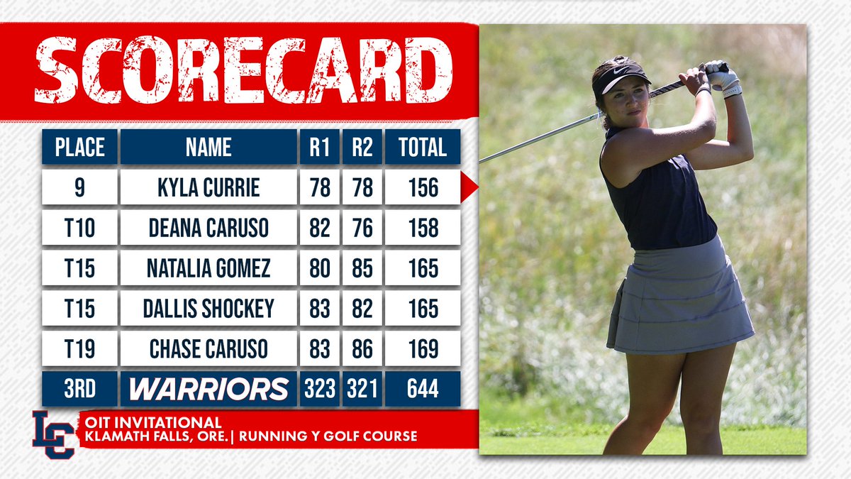 LCWarriors's tweet photo. Kyla Currie earned a top-10 finish for LC State Golf to help the Warrior women to a 3rd-place finish at the OIT Invitational! https://t.co/InsSKpVmhL