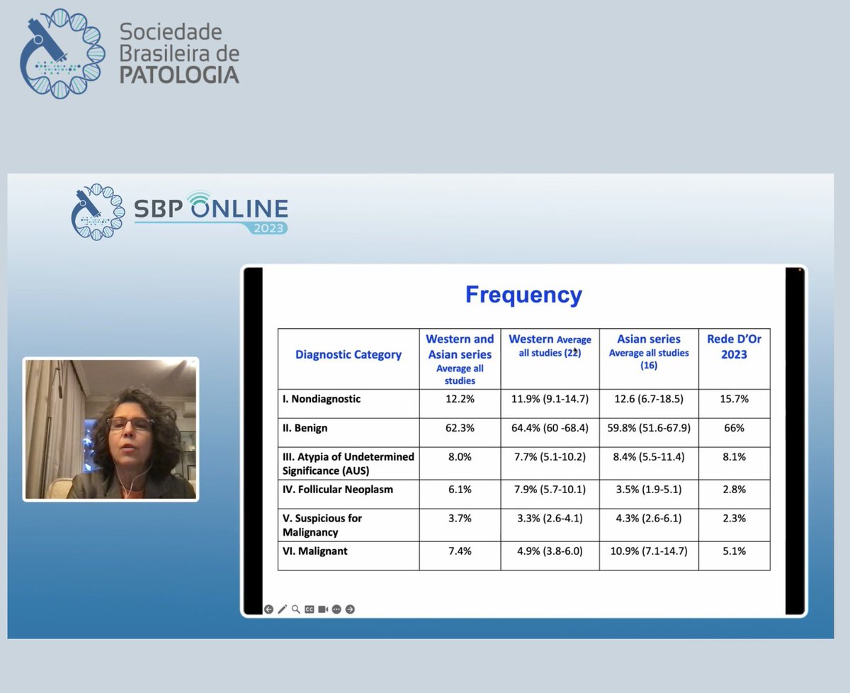 Wonderful class! Thank you @gildasantoscyto @SBPatologia Bethesda 2023! #thyroid #cytology #cyto #cytopathology