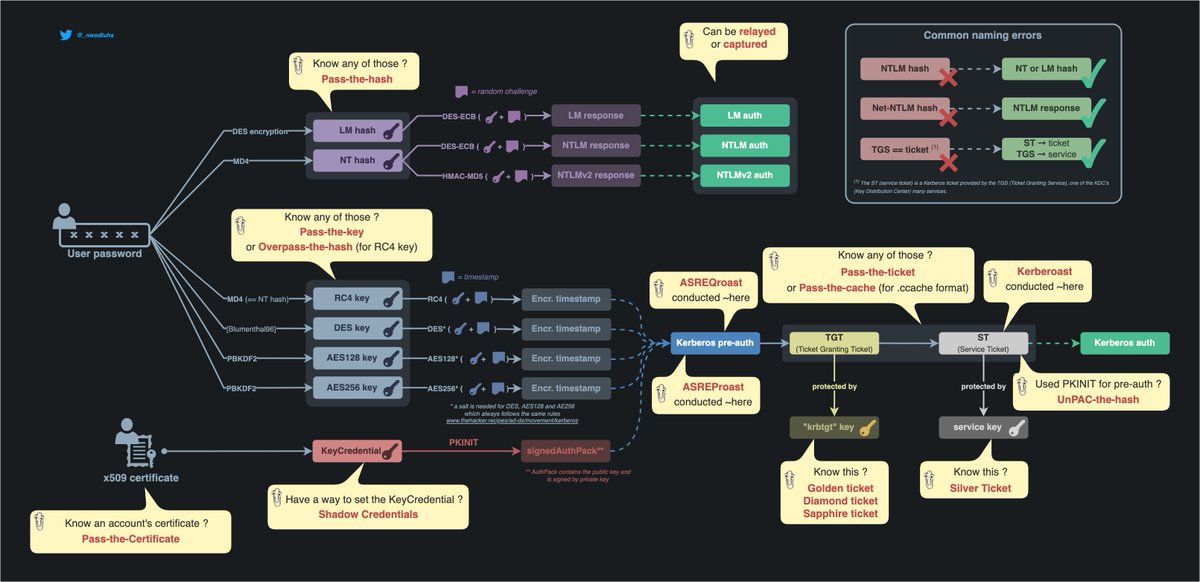 Refreshed "pass the things" AD mindmap, the previous one was not in a dark theme (outrageous I know)

⏩ thehacker.recipes/ad/movement/nt…
💡 made with draw.io