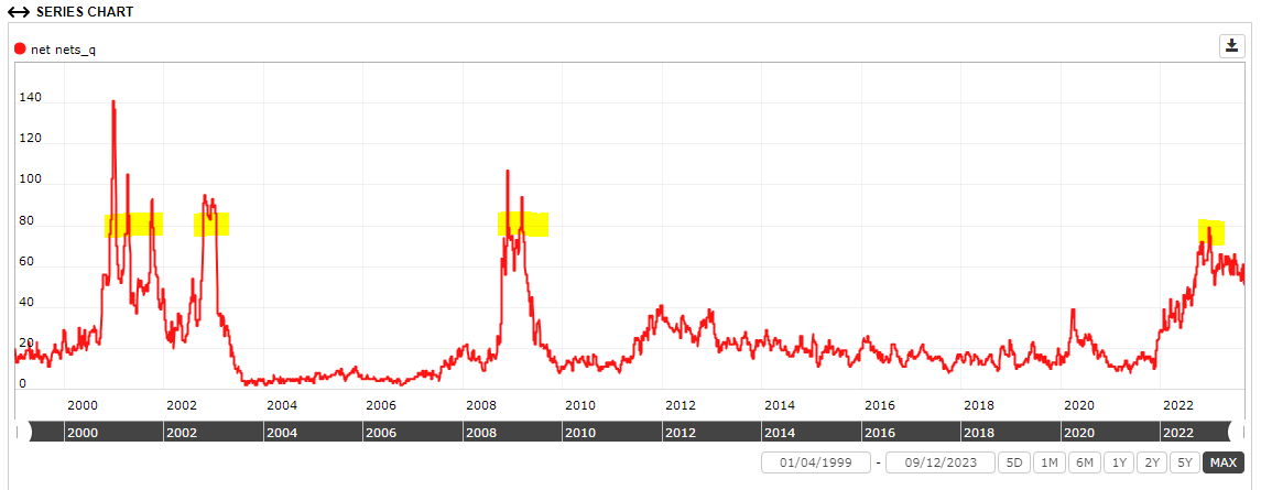 RTelford_invest's tweet photo. N3 - Number of #netnets - update

We are still at a ~15 year high for the number of net nets, or stocks selling for <2/3 their net working capital (NWC).

When the number is high, it could be a signal that these stocks may bounce back to value, a potential opportunity? https://t.co/GfpJ4gnCg1