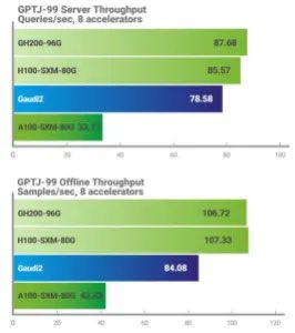 mlperf inference benchmark results 

nvidia dominant to nobody’s surprise, fairly competitive gaudi results from intel