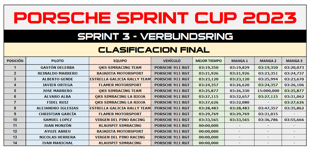 Javier Ortega, el primer piloto humano tras los tres grandes favoritos al título, cuarto clasificado con 3:24,3
Jose Marrero cerraba el Top5 con un registro de 3:25,8

La semana que viene viajamos a tierras de "grava" para la cuarta fecha del campeonato en Galés.