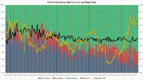 LLequeu's tweet photo. After a subpar 3-Year #auction, the 10-Year #auction was stronger but still not spectacular as the #bid to cover of 2.52 was down from 2.56 previous 10-year auction. Foreign buyers were awarded 66.3%, (the lowest since June), and just above the recent #average of 65.8. https://t.co/TWdn9OMduC