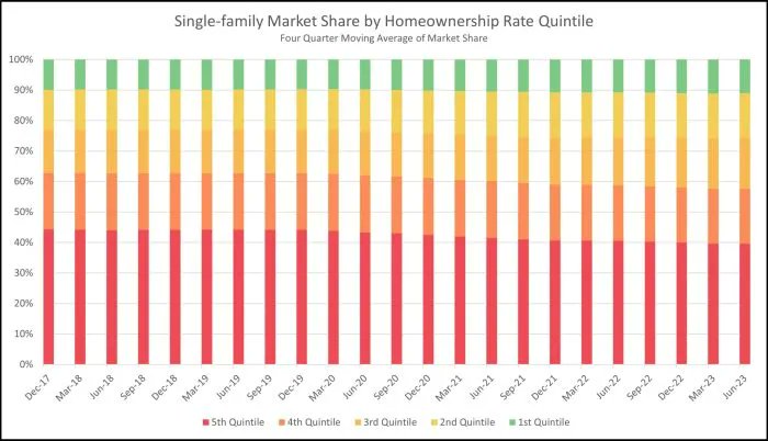 PrimeStatz's tweet photo. HGBI data shows that on average 53% of all single-family building occurs in large metro areas 
https://t.co/Z56M7gyBn5 https://t.co/YauwCWdQFm