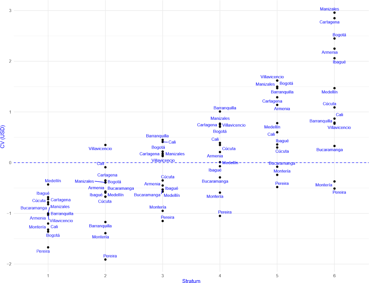 Estratos, discriminación de precios y acceso a internet de alta velocidad | Por Margarita Gáfaro (<a href="/mgafarog/">Margarita Gáfaro</a>) y Juan Sebastián Vélez 
dev.focoeconomico.org/2023/09/12/est…