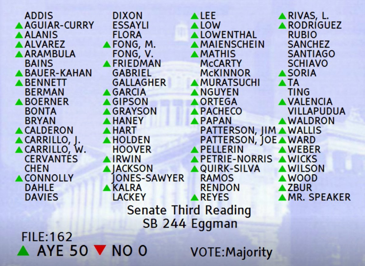 BREAKING: A historic moment for the #RepairRevolution #CALeg passed #SB244 in a 50-0 vote in the Assembly @SenSusanEggman @CALPIRG @iFixit