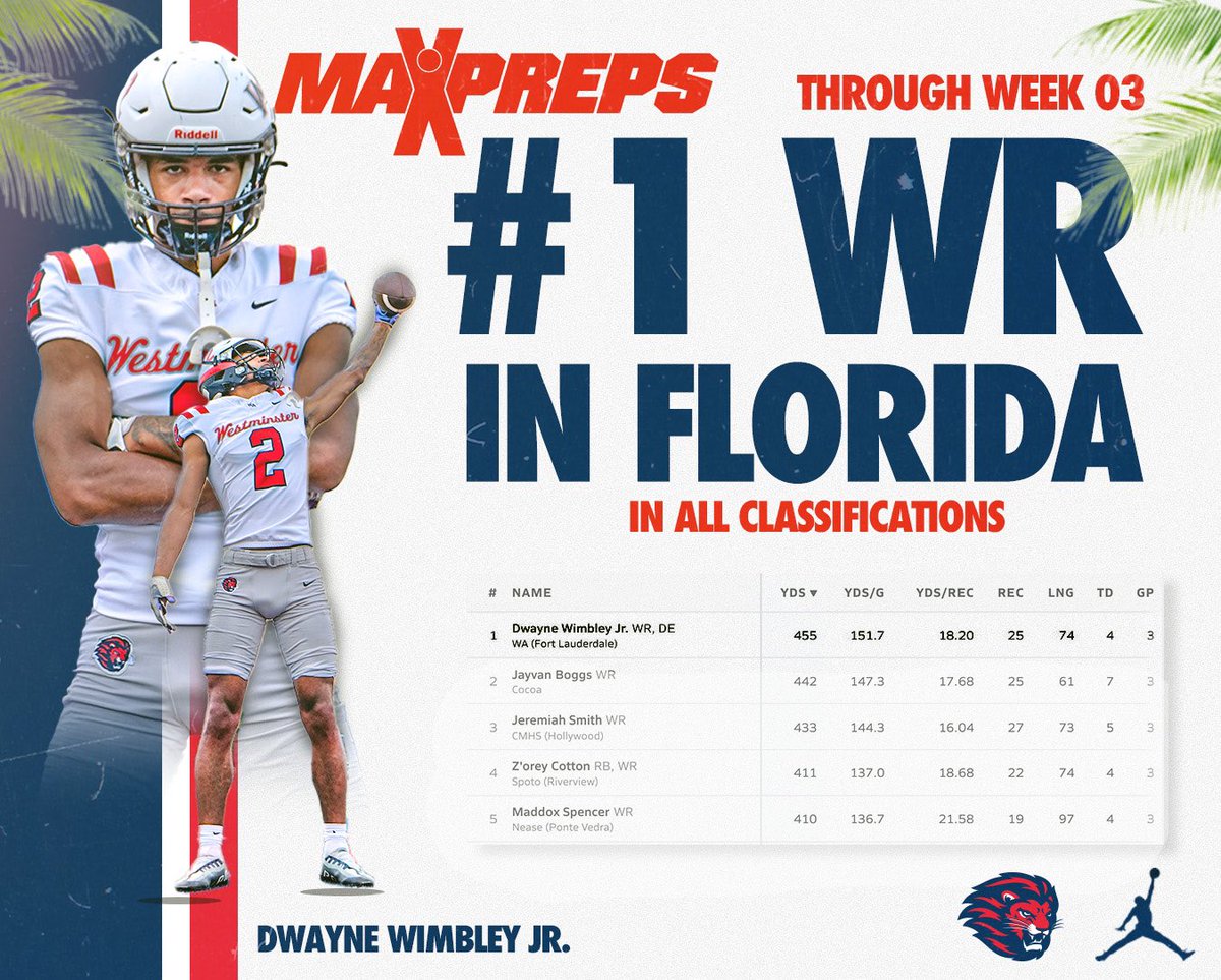 Westminster Academy Football (@walionsfb) on Twitter photo Congratulations to Junior Dwayne Wimbley Jr. <a href="/iamdwayne_1/">Dwayne Wimbley jr</a> on being ranked #1 WR in Florida through Week 3‼️ #GoLions Congratulations to Junior Dwayne Wimbley Jr. <a href="/iamdwayne_1/">Dwayne Wimbley jr</a> on being ranked #1 WR in Florida through Week 3‼️ #GoLions