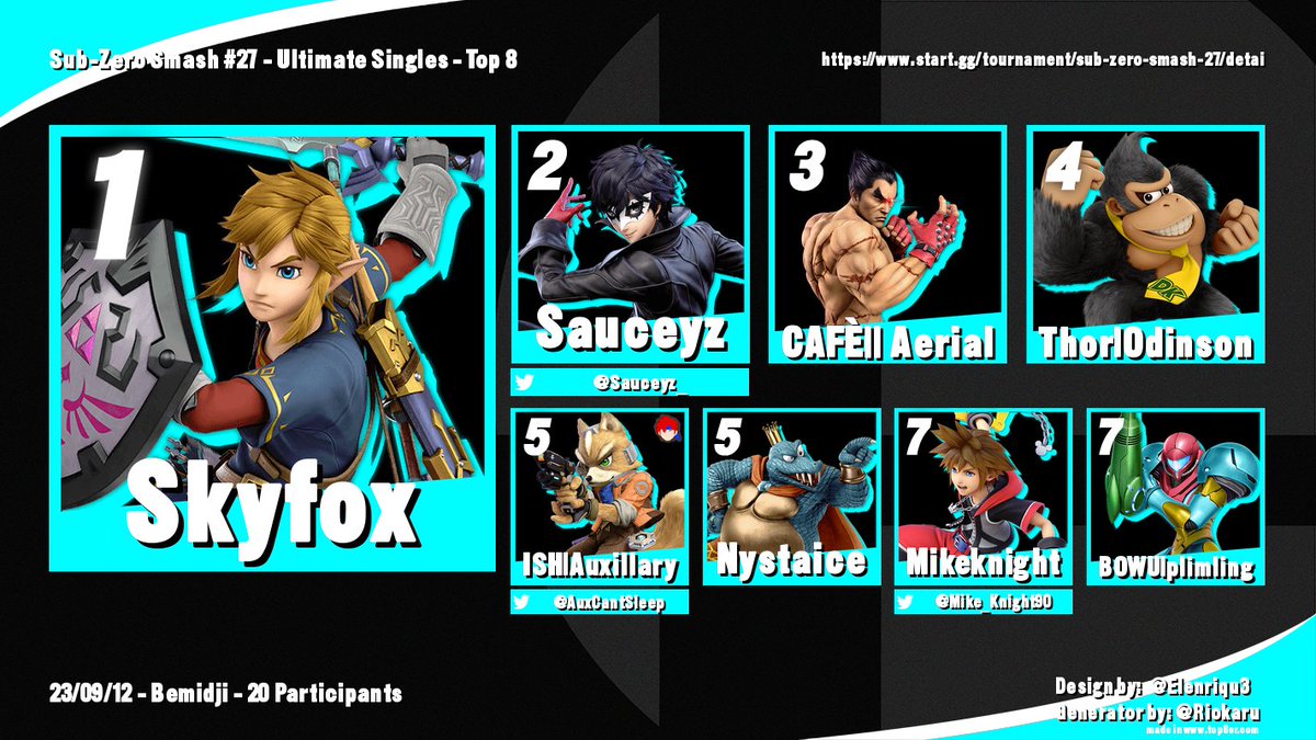 BSU_SSB's tweet photo. Sub-Zero Smash #27 comes to a close with Skyfox taking first! Thanks to everyone who came out! 

1: Skyfox
2: @Sauceyz_ 
3: Aerial 
4: Odinson 
5: Auxillary 
5: Nystaice
7: @Mike_Knight90 
7: plimling https://t.co/eEVGTcTm3e