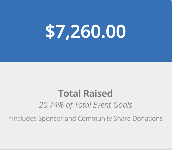 Walk-A-Thon is off to an amazing start! Keep up the great work, Sharks!!