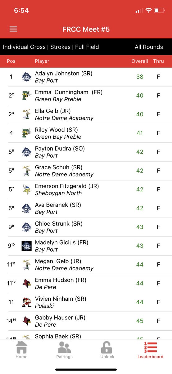 Pirates shoot 165 today to win the 5th FRCC meet. <a href="/adalynjgolf/">Adalyn Johnston</a> was medalist with a 38 (+2). <a href="/paytondudra/">Payton Dudra</a> and <a href="/AvaBeranek/">Ava Beranek</a> were T-5th and <a href="/chloestrunkk/">Chloe Strunk</a> and <a href="/Madelyn_Ryanne/">Madelyn Gicius</a> were T-9th. <a href="/BayPortHS/">Bay Port High School</a> <a href="/BayPortFans/">BP FANS 2023</a> <a href="/Wisdotgolf/">Wisconsin.Golf</a>
