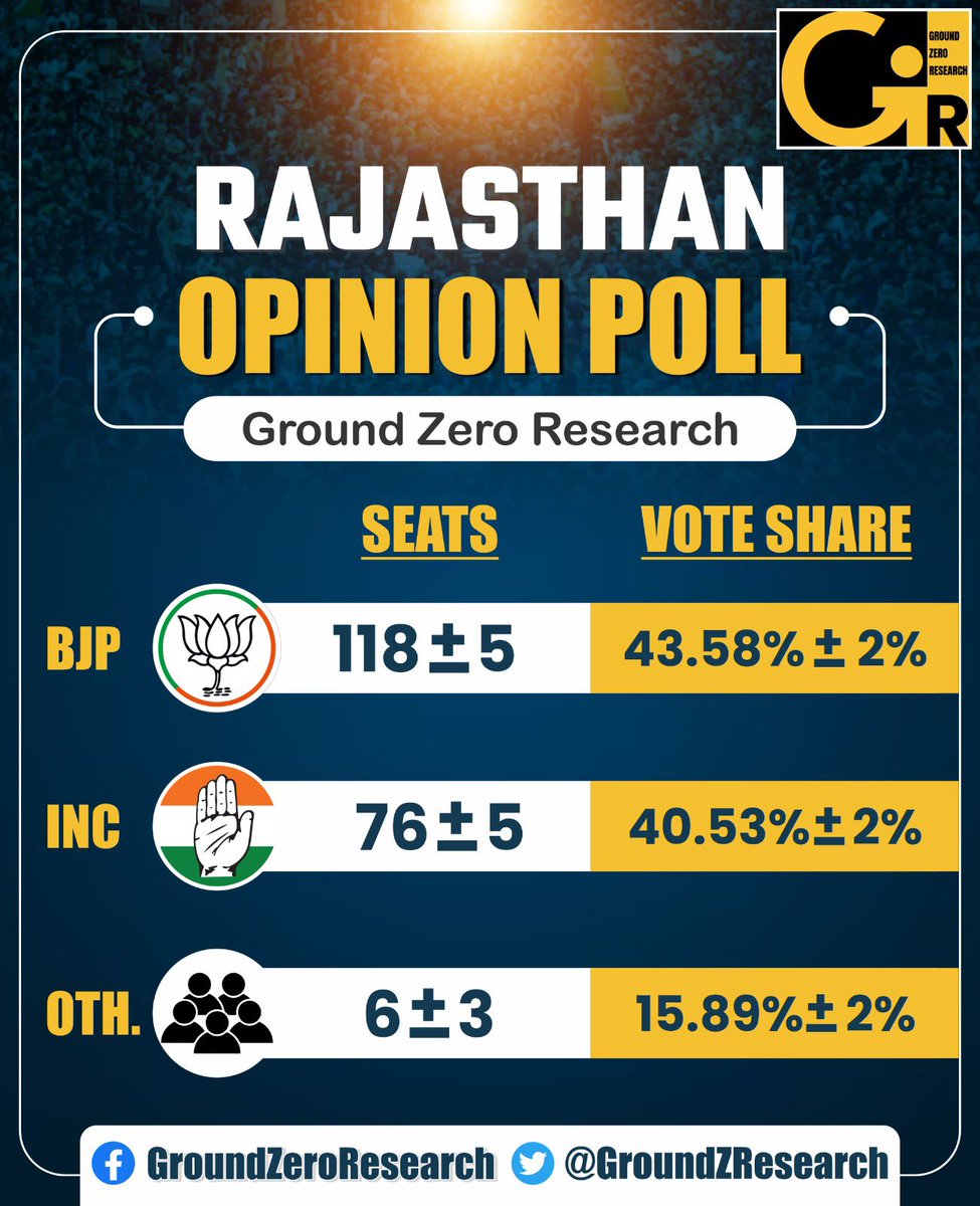 तबादले न करने और कर्मचारी वर्ग की पीड़ा न सुनने का कमाल देख रहे हो! 
बाकी मुख्यमंत्री जी चाहिए अशोक जी और पार्टी चाहिए बीजेपी, 
अजीब संयोग बना रही है जनता🤣😜
अपनी राय कमेंट में अवश्य दे,retweet👇