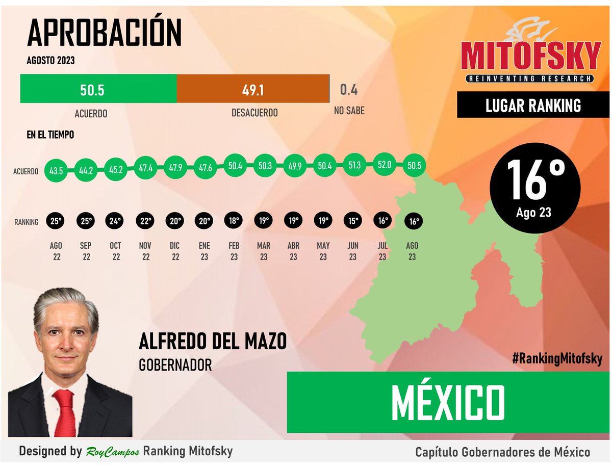 El mandatario de #EdoMex, Alfredo del Mazo, deja su cargo con una sólida evaluación superior al 50%, ubicándose en el puesto 17 a nivel nacional. #RankingMitofsky #ElEconomista <a href="/RoyCampos/">Roy Campos</a> mitofsky.mx/post/ranking-g…