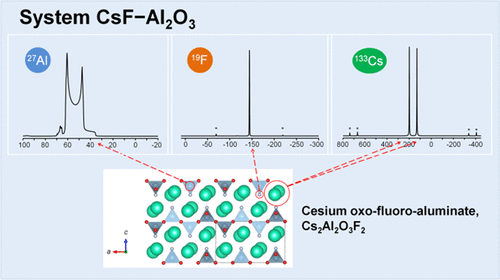 bhkenlo's tweet photo. Cesium Oxo-fluoro-aluminates in the CsF–Al2O3 System: Synthesis and Structural Characterization | Inorganic Chemistry https://t.co/ItCObmQ3uG Šimko, Korenko, & co-workers @InorgChem #cesium #oxo_fluoro_aluminate #133Cs #27Al #19F #Xray_powder #synchrotron #CsAlF4 #Cs3AlF6 #CsAlO2 https://t.co/R4Gt4cWPLz