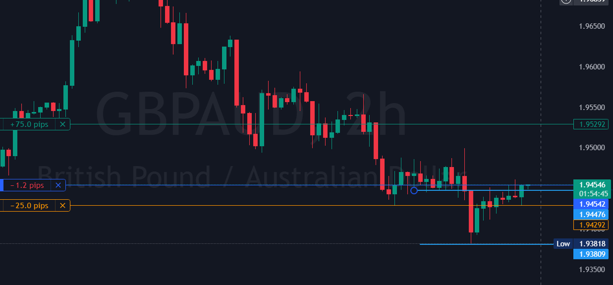 Pipsforprofits's tweet photo. #GBPAUD Buy entry-1.94542 SL-1.94292 TP-1.95292 #forex #forextrading #trade #forexsignals #forexmarket #pips #scalping #daytrading #xauusd #scalping #swingtrading #forexforbeginners #forexeducation #forexpro #forexguru #forexnews #forexanalysis #forextips #forexstrategy #forexlive #forexchat #forexcommunity #forexeducation #forexlifestyle #forexfreedom #USDJPY #AUDUSD #GBPJPY #USDCAD #GBPUSD #USDCHF #NZDUSD #EURGBP #AUDCAD #EURJPY #CADJPY