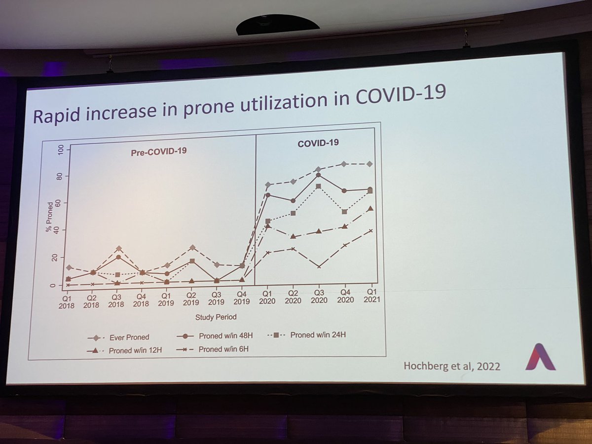 DrDaleNeedham's tweet photo. Happening at #AAMVC conference…
@tomrollinsonPT speaking about prone positioning updates
Discussing @ChadHoc data on increasing proning with COVID-19 &
@ESICM guidelines including future research questions https://t.co/FQBz8alGOw
