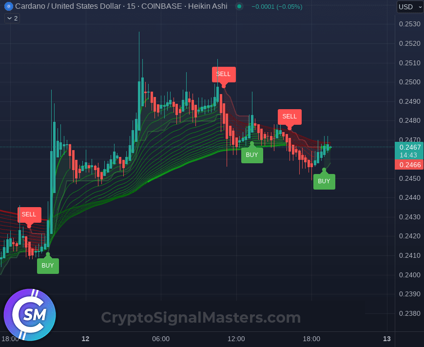 CryptoSignalMs's tweet image. 💸 #ADA - 🔹ALERT🔹 Our Trends report reversal signals (buying opportunity) for $ADA at Price 0.2464671392629351 

🔁 Retweet if I&apos;m helping you make some money!

🚀 Get these signals: cryptosignalmasters.com
