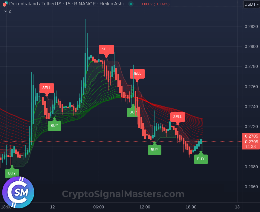 CryptoSignalMs's tweet image. 📈🔥 #MANA - 🚀SIGNAL🚀 Algorithm investigation shows a Bullish (BUY) Signal for $MANA at Price 0.2702876794506632 

🔁 Retweet if you&apos;re HOLDing!

🔵 Get these signals to your phone:  cryptosignalmasters.com