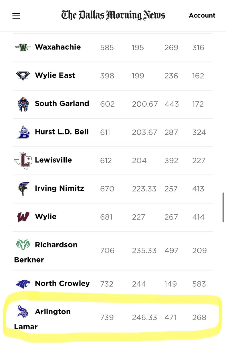6A Area Top 20 Defense‼️ 😤😤😤 <a href="/coach_najarro/">Coach Najarro</a> <a href="/braylon_sneed/">Braylon Sneed</a> <a href="/CooperBarnard24/">Cooper Barnard</a> @DamienB60816771 @devon_smith17 @DeAnte_Gentry4 <a href="/porterjohnson23/">Porter Johnson</a> <a href="/lamarvikings/">Lamar Vikings Football</a> <a href="/LHS_Recruit_APT/">LAMAR VIKING RECRUIT/APT</a> <a href="/CoachSkinz/">Billy Skinner</a> #WTD