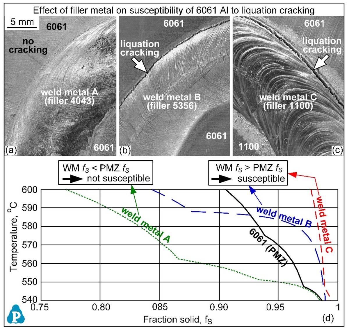 Metals_MDPI's tweet image. 💥Highly-cited paper sharing:

📔 Title: #Predicting Susceptibility to #Solidification #Cracking and Liquation Cracking by #CALPHAD

✍ Keywords: #welding; solidification cracking; #liquation_cracking; CALPHAD; #pandat software

📌Accessible at: lnkd.in/emP_E75M