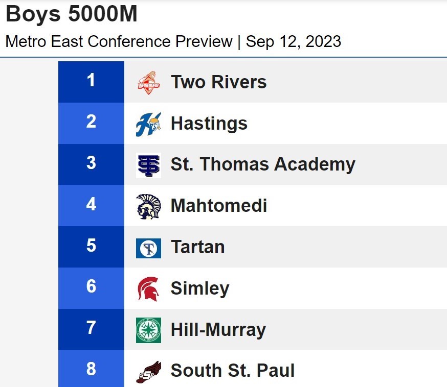 GoTRWarriors's tweet photo. 🏃‍♀️ Another high level performance by both Girls &amp; Boys Cross Country teams at this afternoon's Metro East Conference Prelims!🏃‍♂️

#WarriorPride⚔️ https://t.co/cWe2JSkjC9